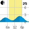 Clearwater tide chart for Sunday, January 25, 2026