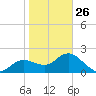Clearwater tide chart for Monday, January 26, 2026