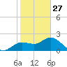 Clearwater tide chart for Tuesday, January 27, 2026
