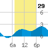 Clearwater tide chart for Thursday, January 29, 2026