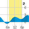Clearwater tide chart for Friday, January 2, 2026