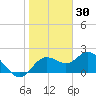 Clearwater tide chart for Friday, January 30, 2026