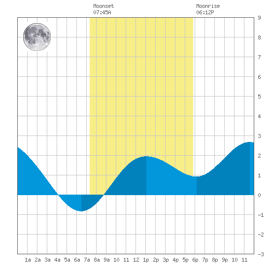 Clearwater tide chart for Saturday, January 3, 2026