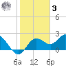 Clearwater tide chart for Saturday, January 3, 2026