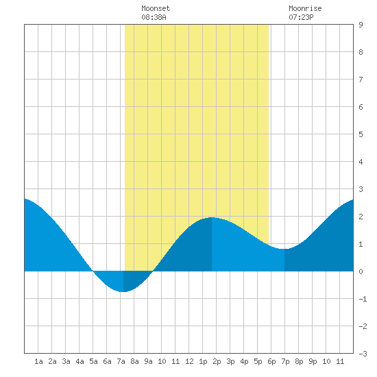Clearwater tide chart for Sunday, January 4, 2026