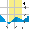 Clearwater tide chart for Sunday, January 4, 2026