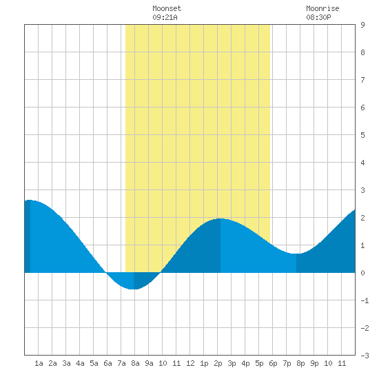 Clearwater tide chart for Monday, January 5, 2026