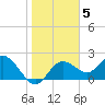 Clearwater tide chart for Monday, January 5, 2026