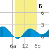 Clearwater tide chart for Tuesday, January 6, 2026