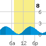 Clearwater tide chart for Thursday, January 8, 2026