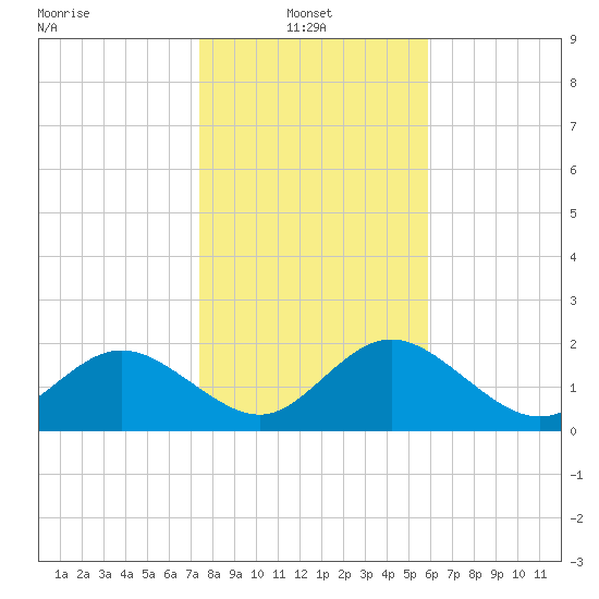 Clearwater tide chart for Friday, January 9, 2026
