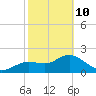 Clearwater tide chart for Tuesday, February 10, 2026