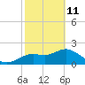 Clearwater tide chart for Wednesday, February 11, 2026