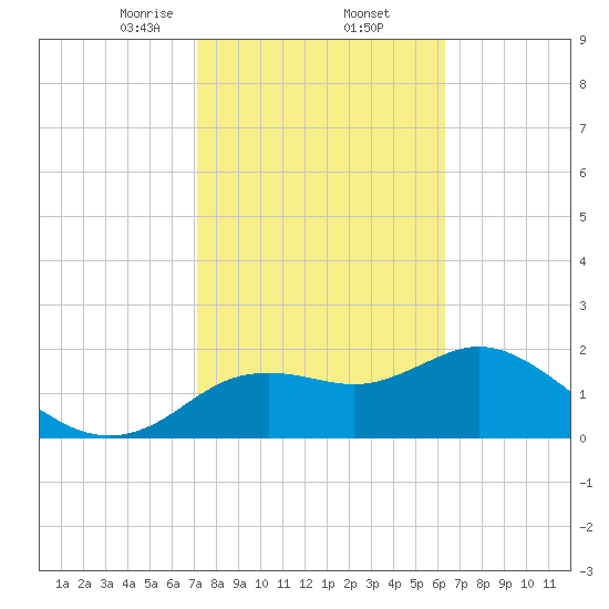 Clearwater tide chart for Thursday, February 12, 2026