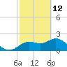Clearwater tide chart for Thursday, February 12, 2026