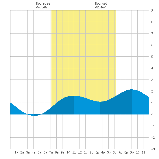 Clearwater tide chart for Friday, February 13, 2026
