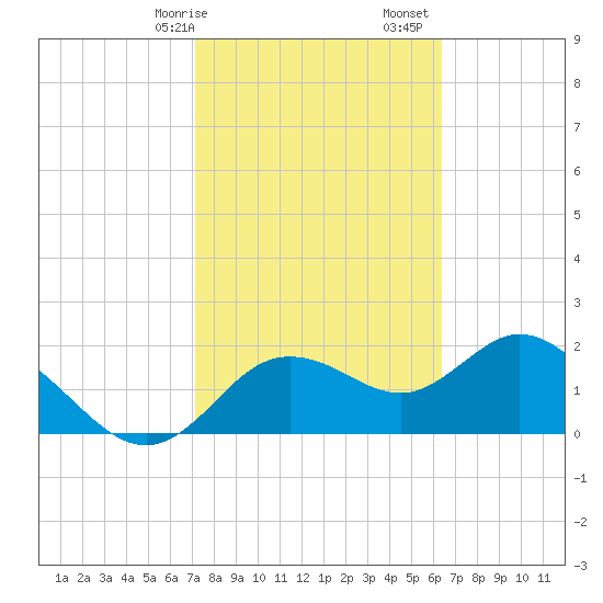 Clearwater tide chart for Saturday, February 14, 2026