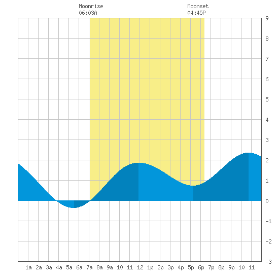 Clearwater tide chart for Sunday, February 15, 2026