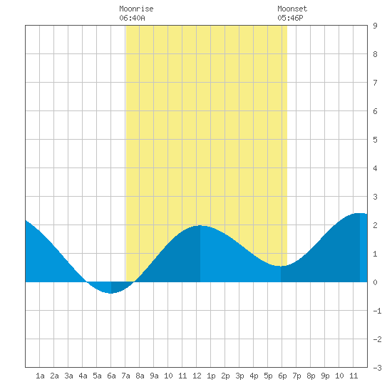 Clearwater tide chart for Monday, February 16, 2026