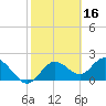 Clearwater tide chart for Monday, February 16, 2026
