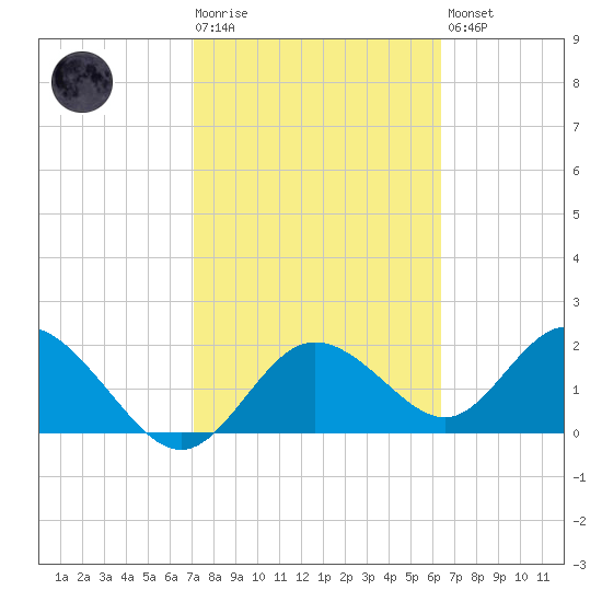 Clearwater tide chart for Tuesday, February 17, 2026