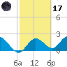 Clearwater tide chart for Tuesday, February 17, 2026