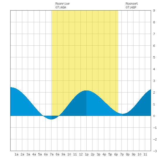 Clearwater tide chart for Wednesday, February 18, 2026