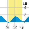 Clearwater tide chart for Wednesday, February 18, 2026