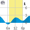 Clearwater tide chart for Sunday, February 1, 2026