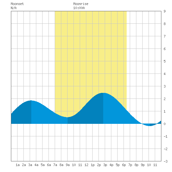 Clearwater tide chart for Sunday, February 22, 2026