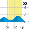 Clearwater tide chart for Sunday, February 22, 2026
