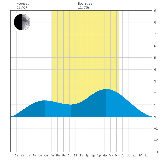 Clearwater tide chart for Tuesday, February 24, 2026