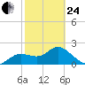 Clearwater tide chart for Tuesday, February 24, 2026