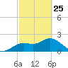Clearwater tide chart for Wednesday, February 25, 2026