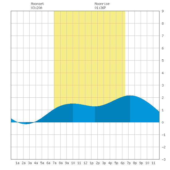 Clearwater tide chart for Thursday, February 26, 2026