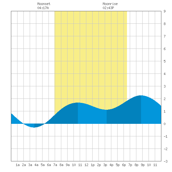Clearwater tide chart for Friday, February 27, 2026