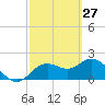 Clearwater tide chart for Friday, February 27, 2026