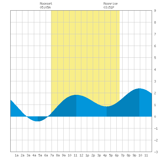 Clearwater tide chart for Saturday, February 28, 2026