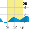 Clearwater tide chart for Saturday, February 28, 2026