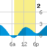Clearwater tide chart for Monday, February 2, 2026