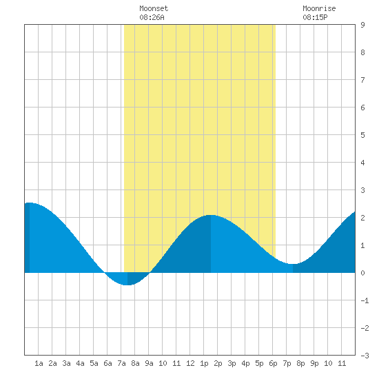 Clearwater tide chart for Tuesday, February 3, 2026