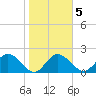 Clearwater tide chart for Thursday, February 5, 2026