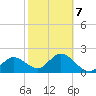 Clearwater tide chart for Saturday, February 7, 2026
