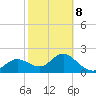 Clearwater tide chart for Sunday, February 8, 2026