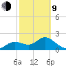 Clearwater tide chart for Monday, February 9, 2026