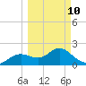 Clearwater tide chart for Tuesday, March 10, 2026