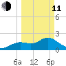 Clearwater tide chart for Wednesday, March 11, 2026