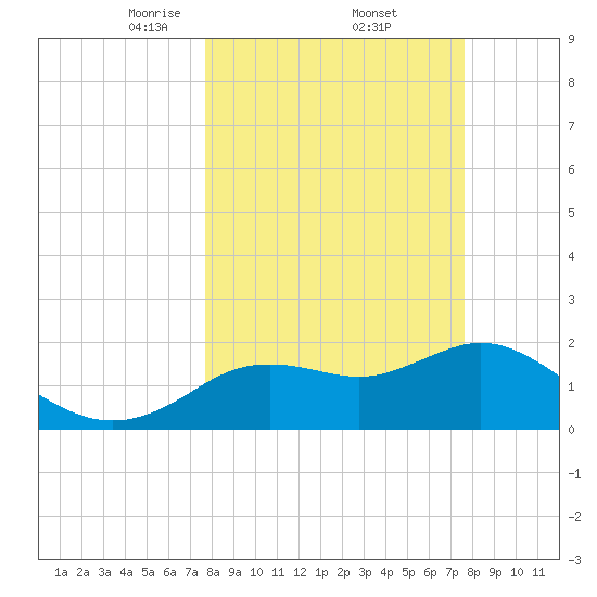 Clearwater tide chart for Friday, March 13, 2026