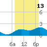 Clearwater tide chart for Friday, March 13, 2026