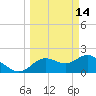Clearwater tide chart for Saturday, March 14, 2026